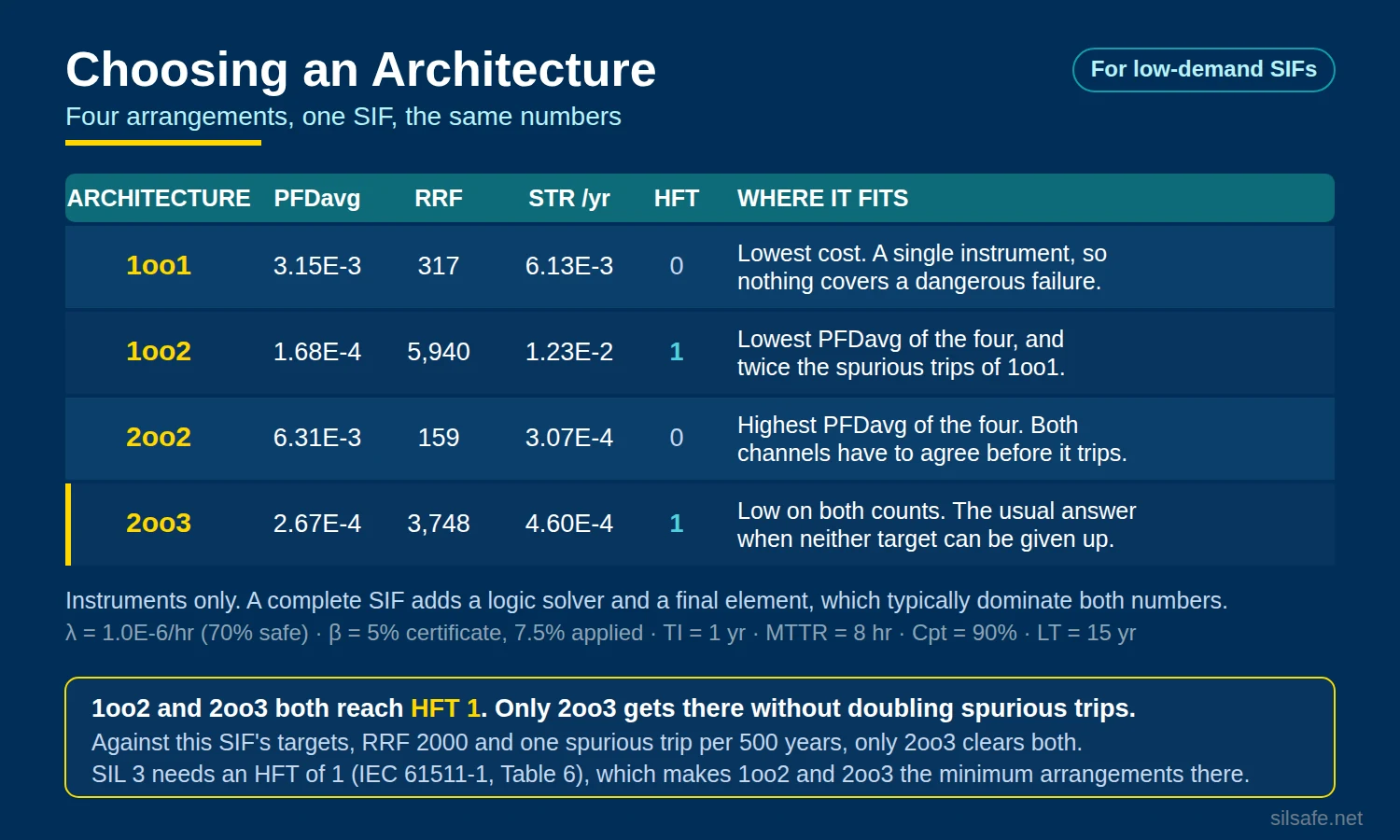 PFDavg, RRF, spurious trip rate and HFT for 1oo1, 1oo2, 2oo2 and 2oo3 on the same worked example