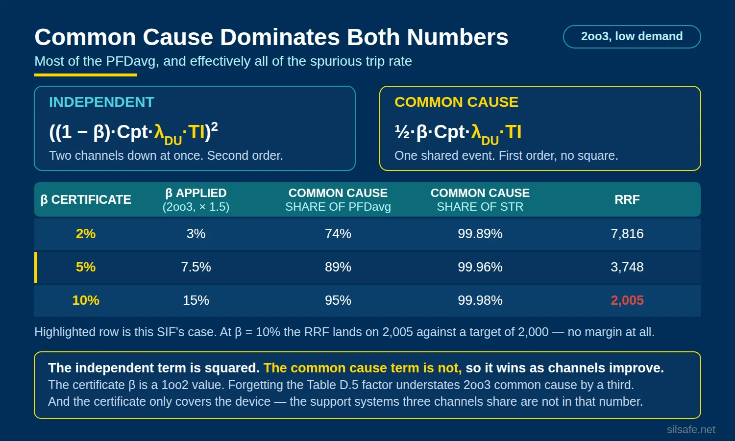 The independent term is squared and the common cause term is not, with common cause share of PFDavg and spurious trip rate at three beta values