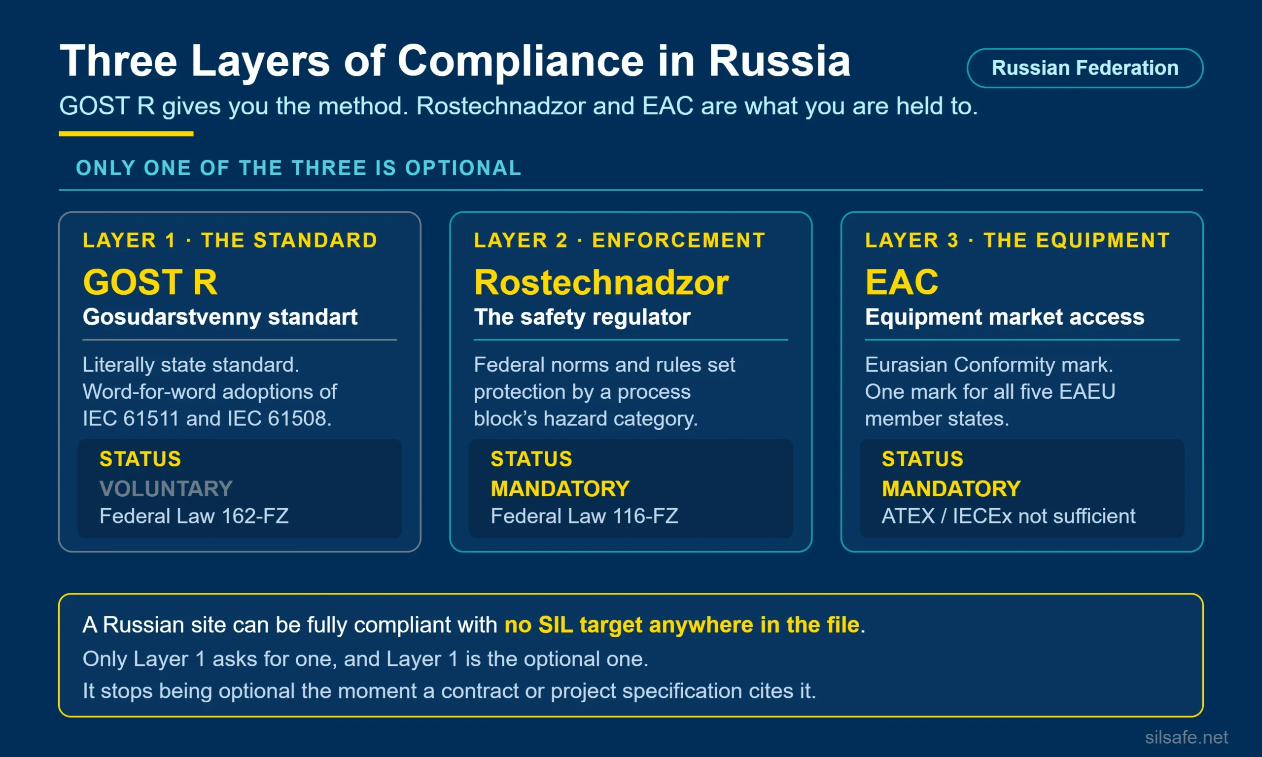 Three layers of compliance for a safety instrumented system in Russia: voluntary GOST R standards, mandatory Rostechnadzor federal norms and rules, and mandatory EAC equipment conformity