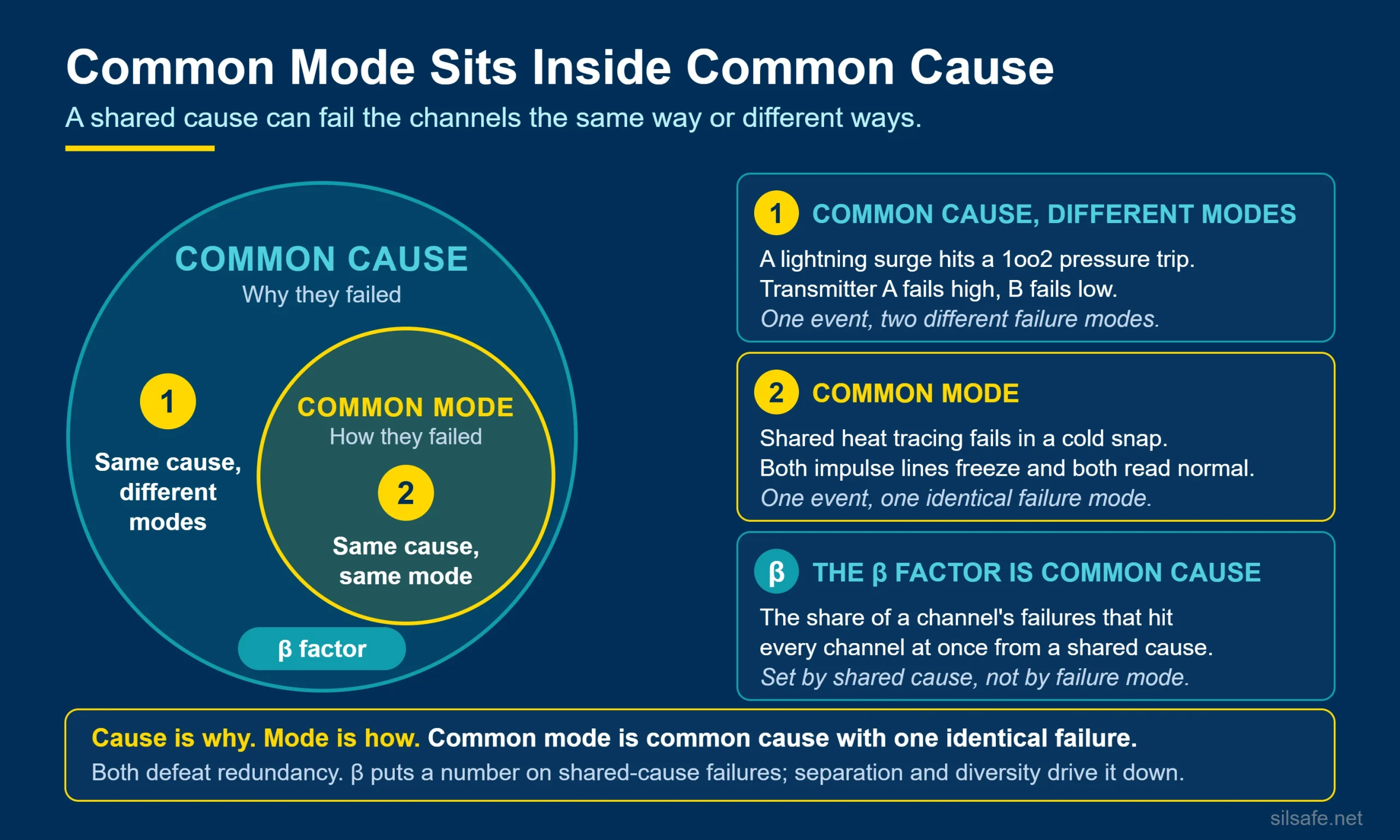 Nested diagram: common mode failure inside common cause failure, with the beta factor tied to common cause
