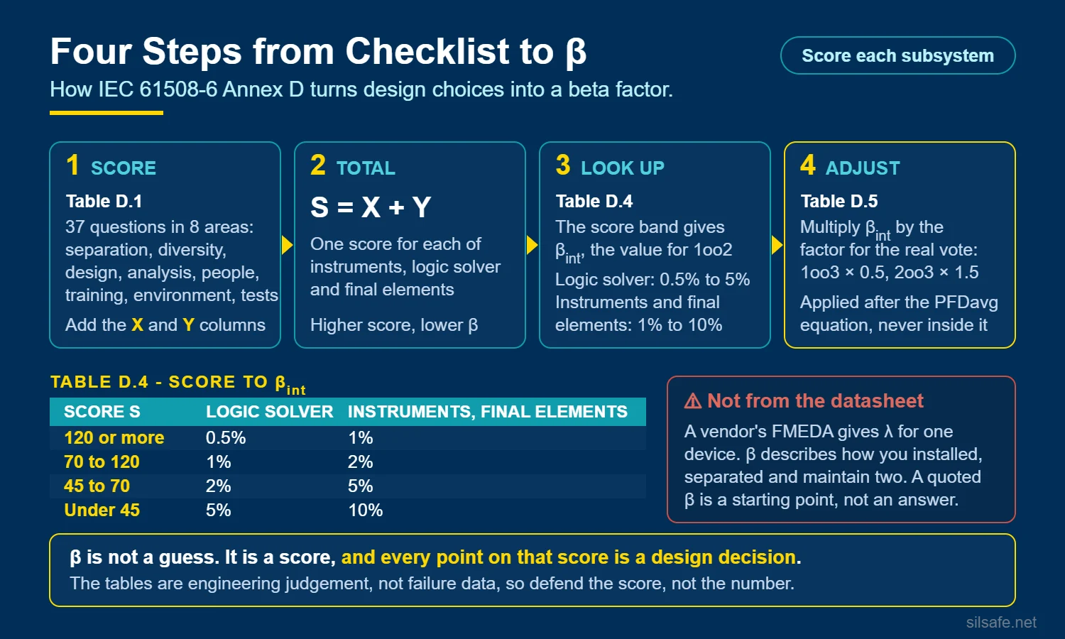 Infographic: the four steps of IEC 61508-6 Annex D, score Table D.1, total S = X + Y, look up beta in Table D.4, apply the Table D.5 MooN multiplier, with the Table D.4 score bands and a warning that beta is not taken from the datasheet