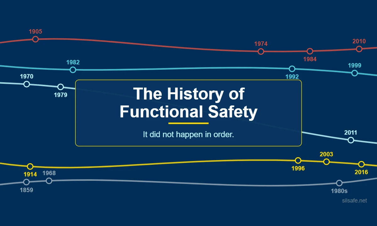 The History of Functional Safety. Five colored timeline threads for accidents, regulators, standards, hardware and other sectors running side by side, with the subtitle It did not happen in order