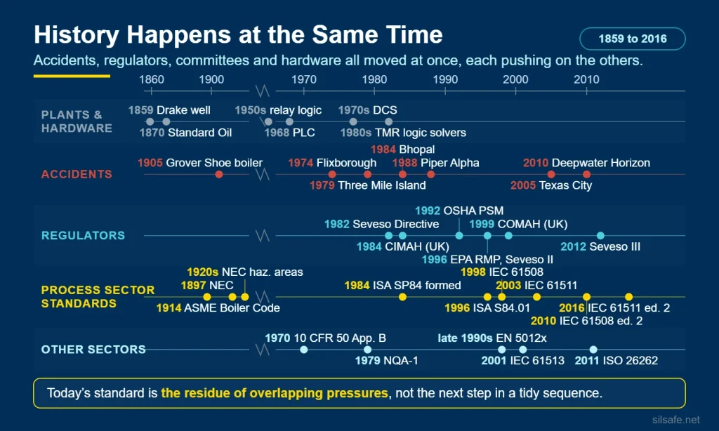 Timeline infographic showing accidents, regulators, process sector standards, other sector standards, and plant hardware developing in parallel from 1859 to 2016