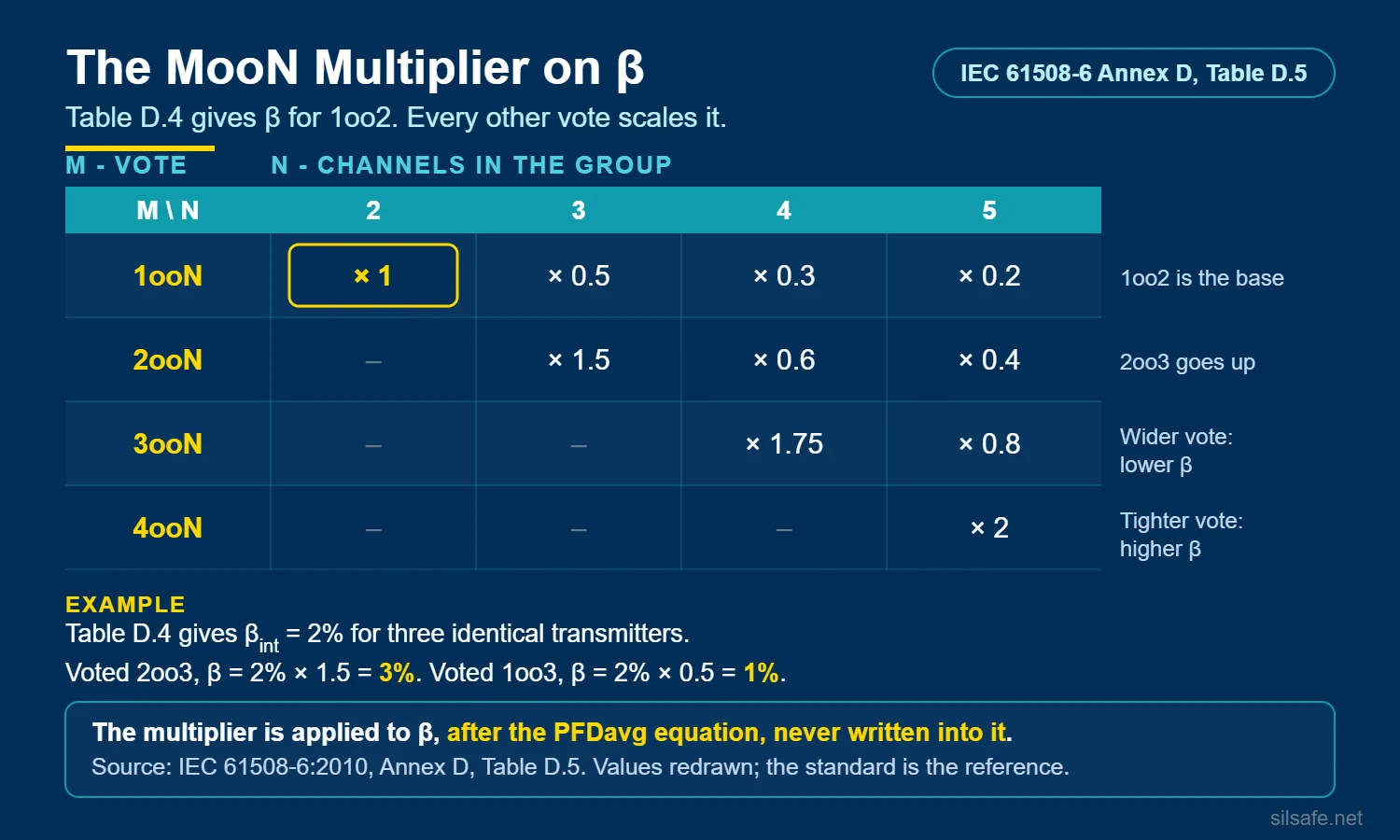 Infographic: IEC 61508-6 Table D.5 redrawn as a matrix of MooN votes, 1oo2 as the base, with the multiplier applied to beta for each vote and a worked 2oo3 vs 1oo3 example